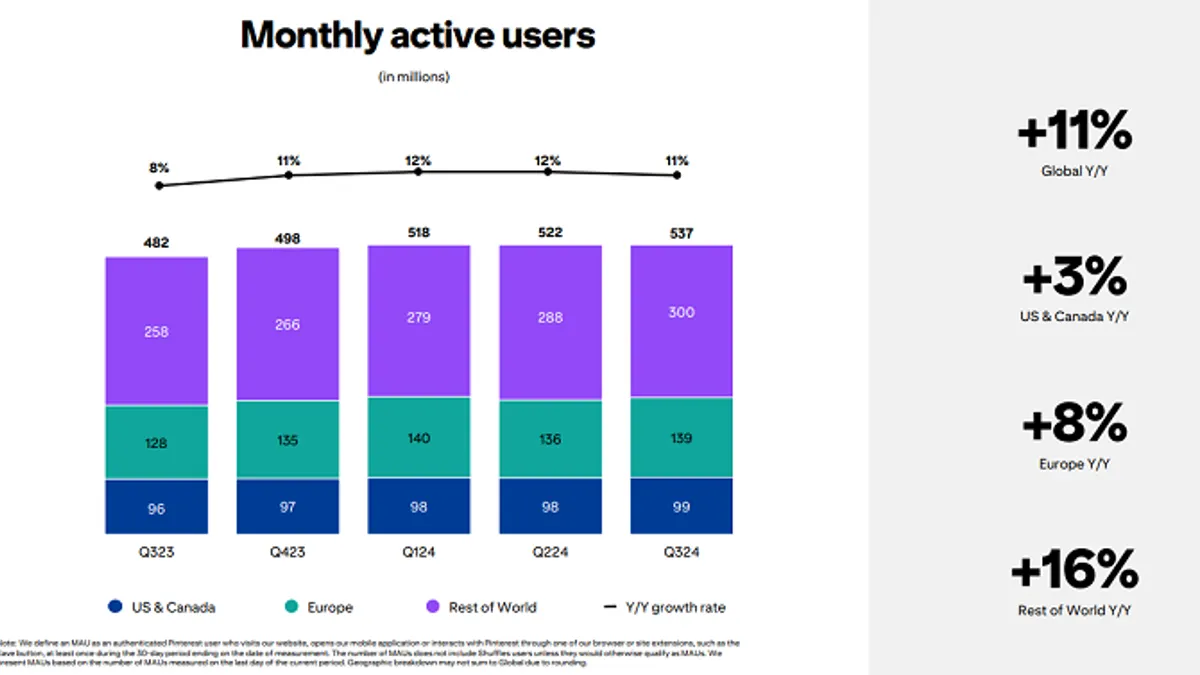 Pinterest Q3 2024