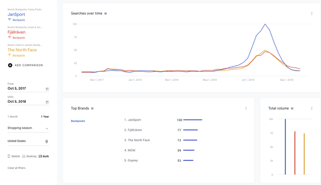 A screenshot from Google's Shopping Insights tool