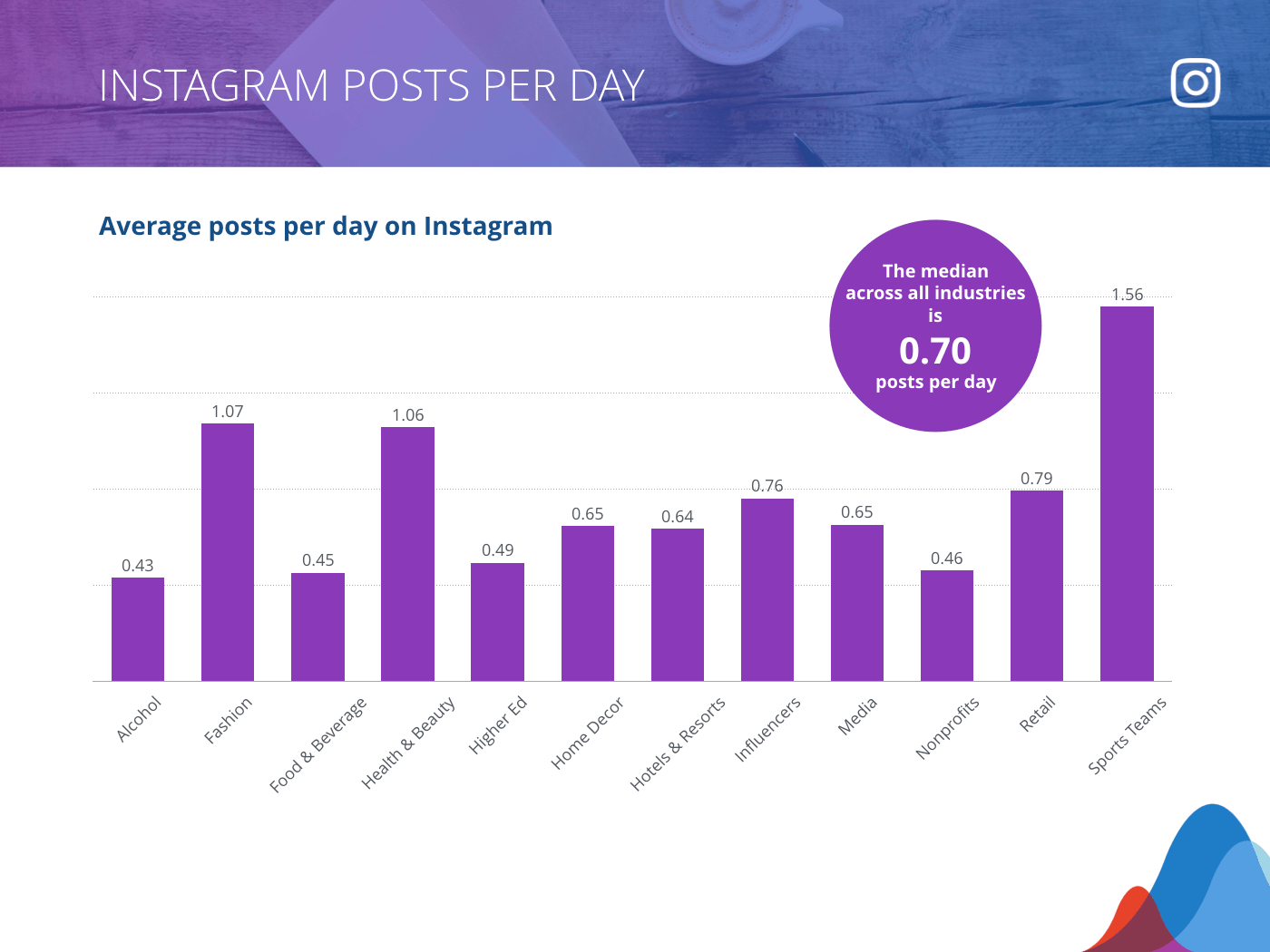 Rival IQ Social Benchmarks Report