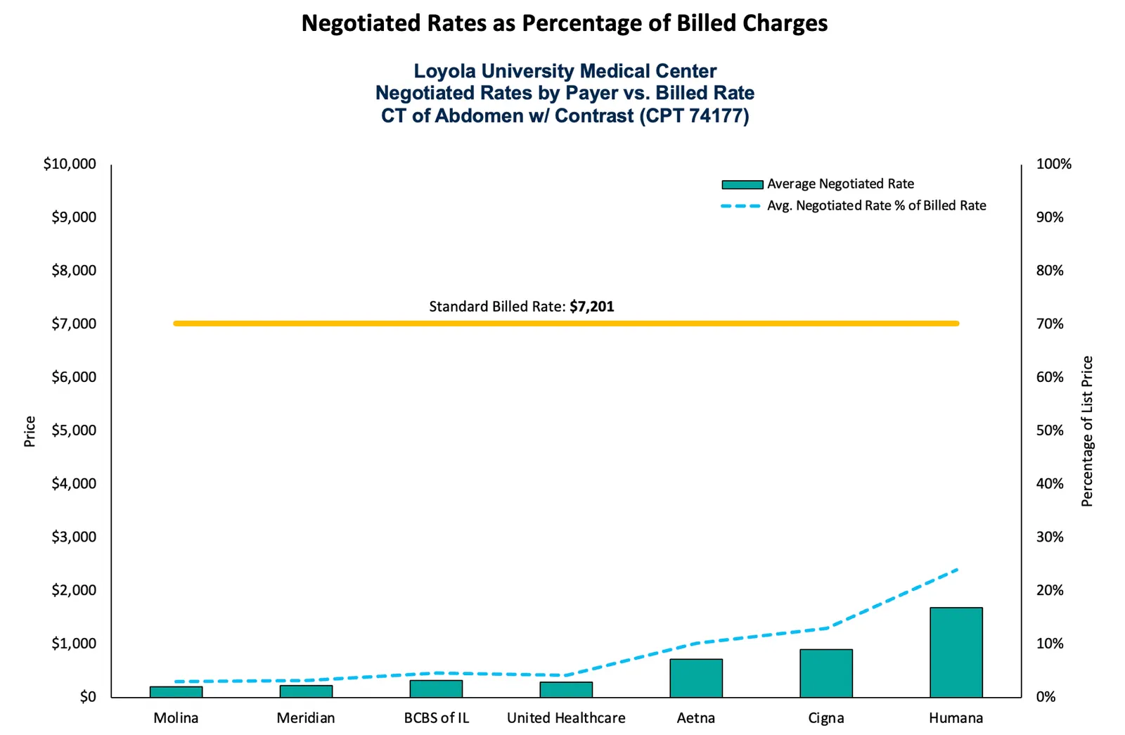 Graphs showing negotiated payer rates