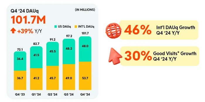 Reddit Posts Solid Growth in Q4 Performance Update