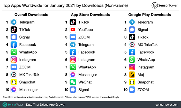 Sensor Tower download charts