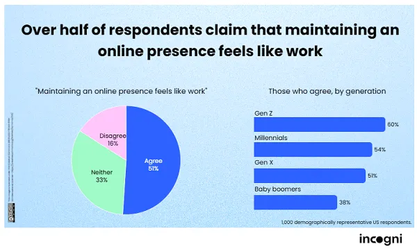 Social media is becoming less social