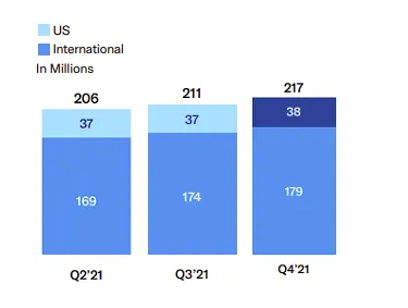 Twitter Q4 2021