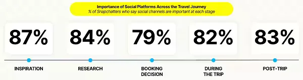 Snapchat travel planning