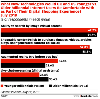 Visual search trends