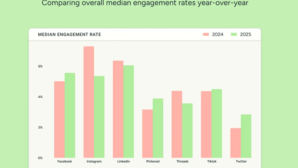 Buffer engagement rates report