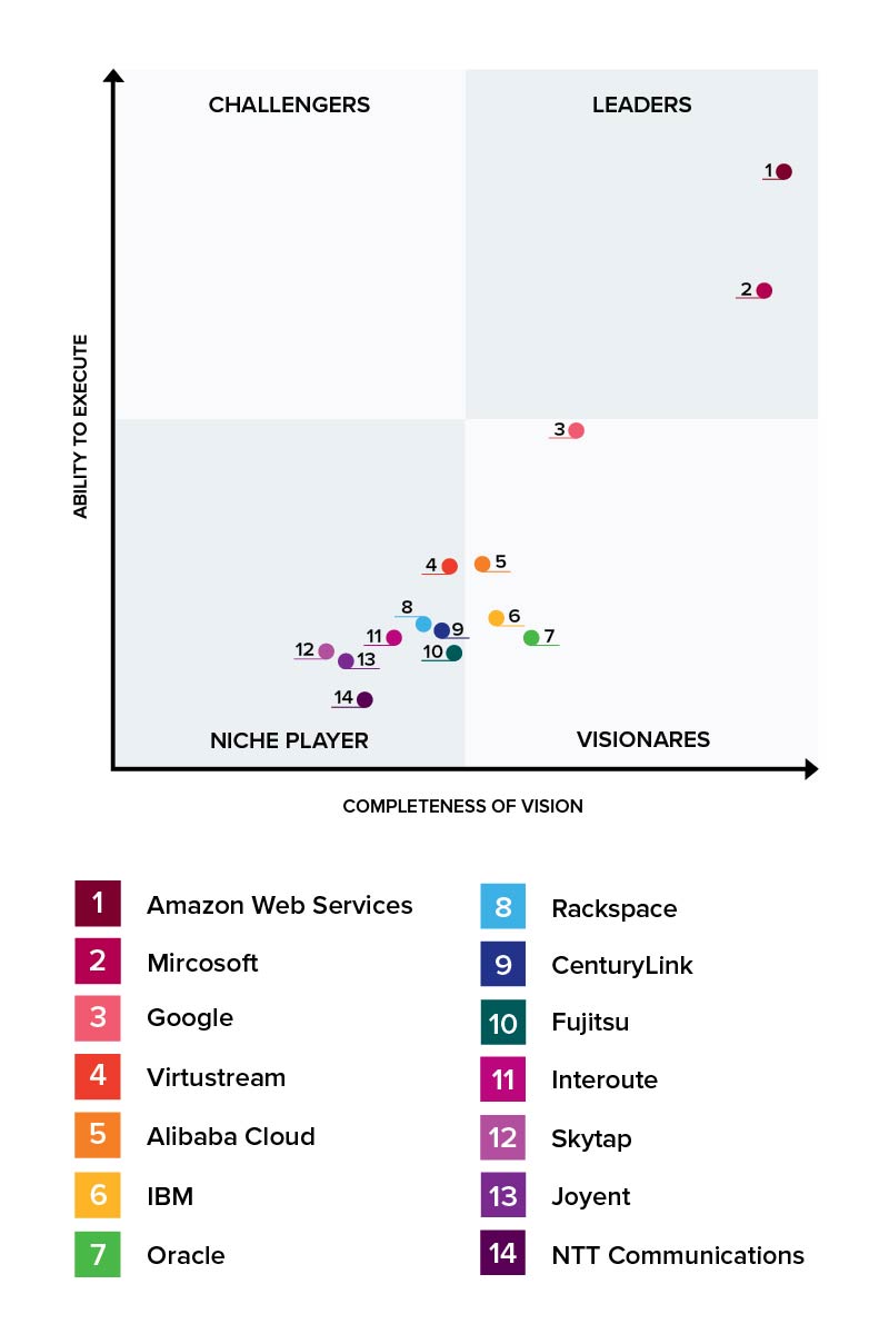 Cloud player quadrant