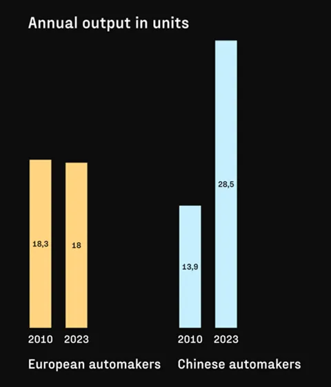 Annual output units chart