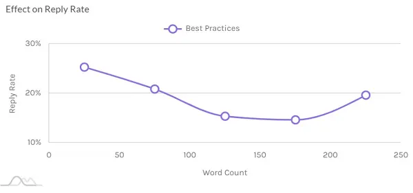 LinkedIn InMail best practices