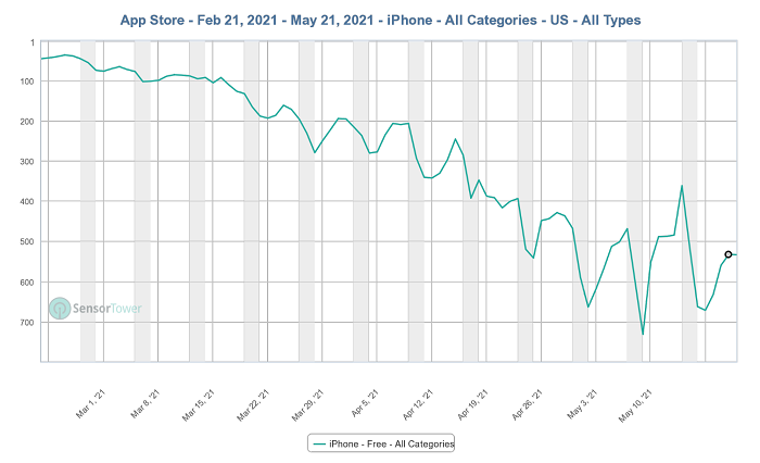 Clubhouse App Store rankings over time