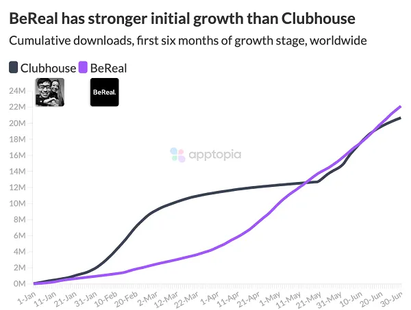 BeReal growth chart