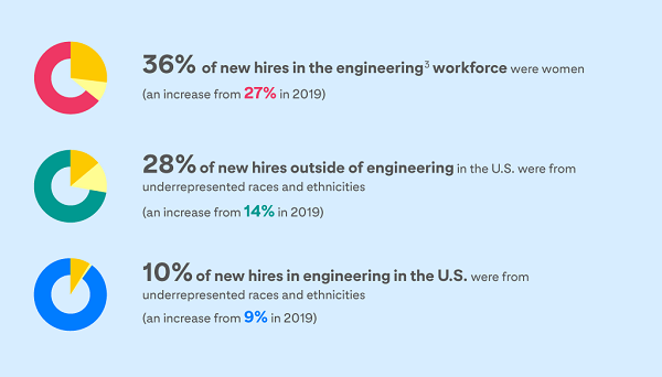 Pinterest Inclusion and Diversity report