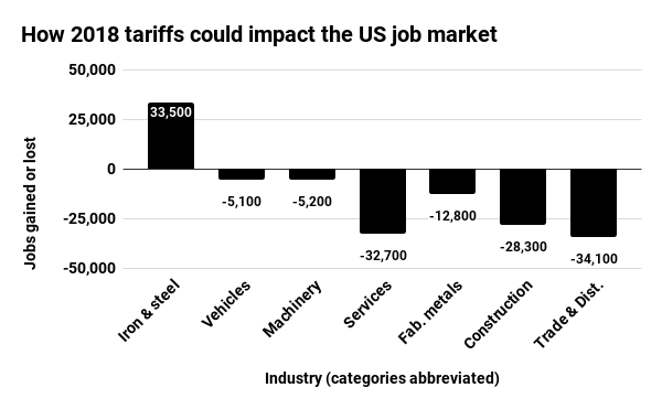 How tariffs may affect US industries