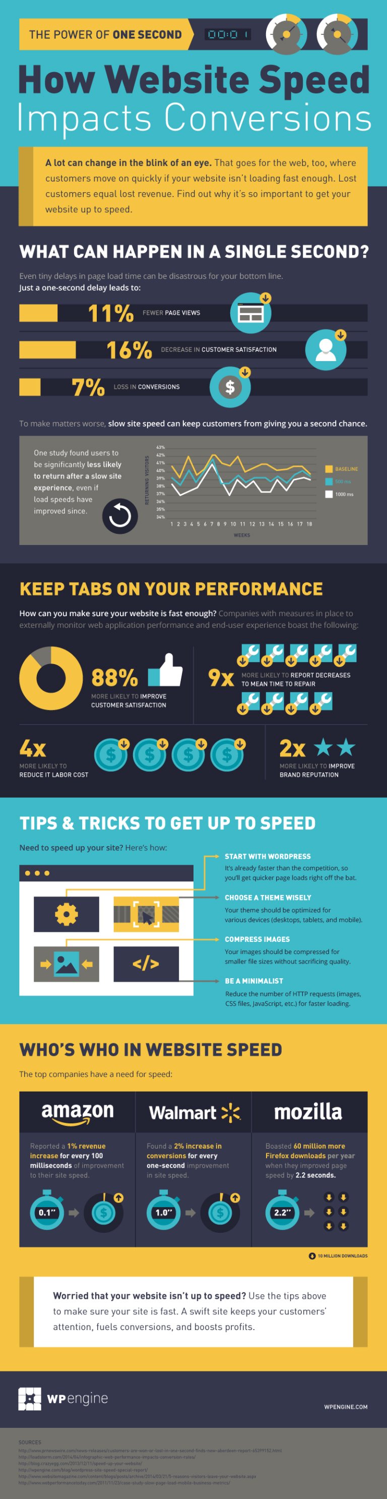 Infographic looks at how website speed impacts user behavior