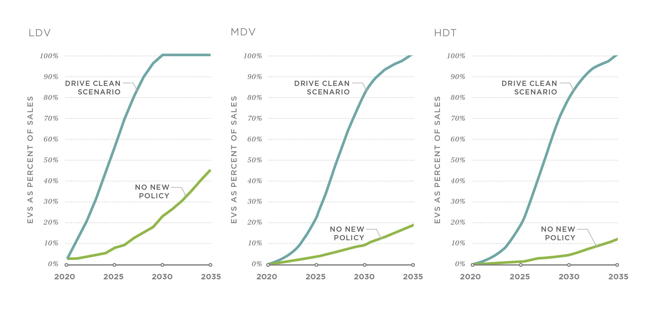 EVs as percentages of sales by vehicle category in the No New Policy and DRIVE Clean scenarios.