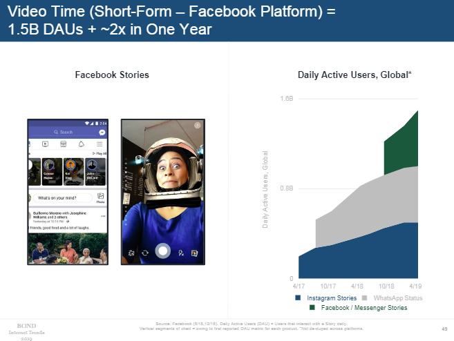 Mary Meeker 2019 - graph on the rise of Stories use