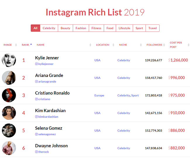 Instagram influencer charges