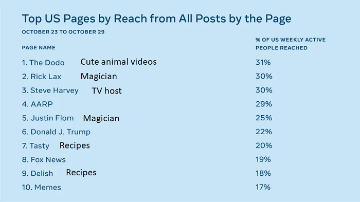 Facebook Page reach