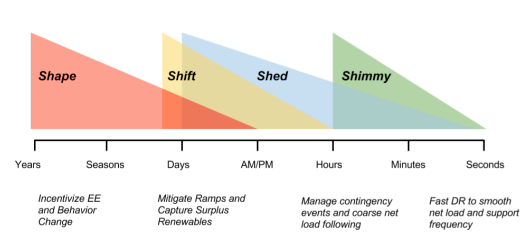The Four S's of demand response: Shape, Shift, Shed and Shimmy