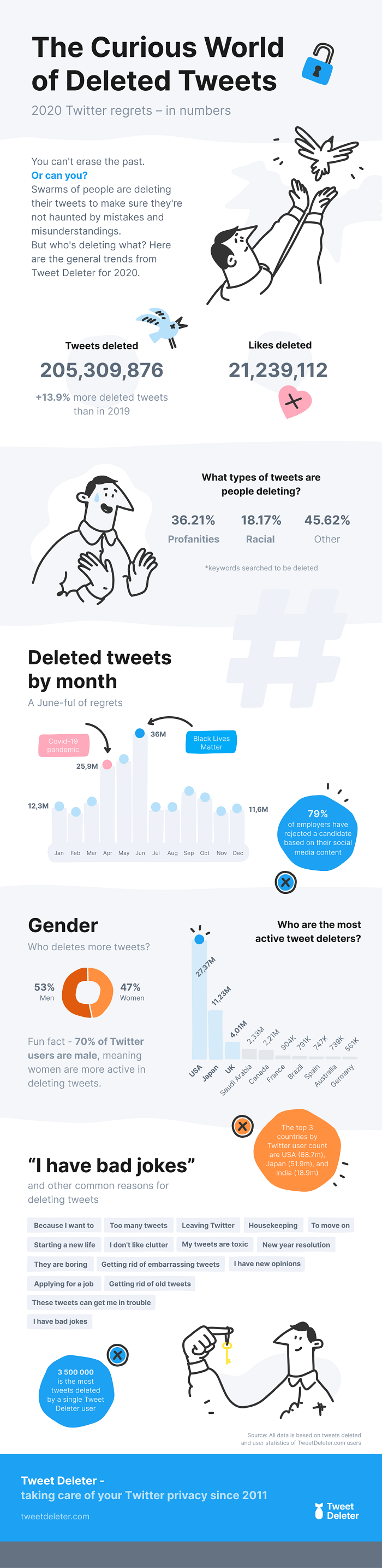 Tweet deletion activity