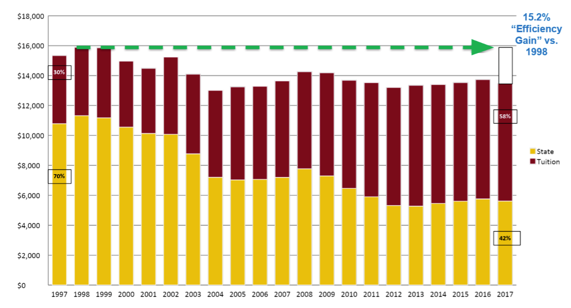 State of Minnesota investment & University of Minnesota tuition revenue per degree seeking student (constant 1997 dollars)