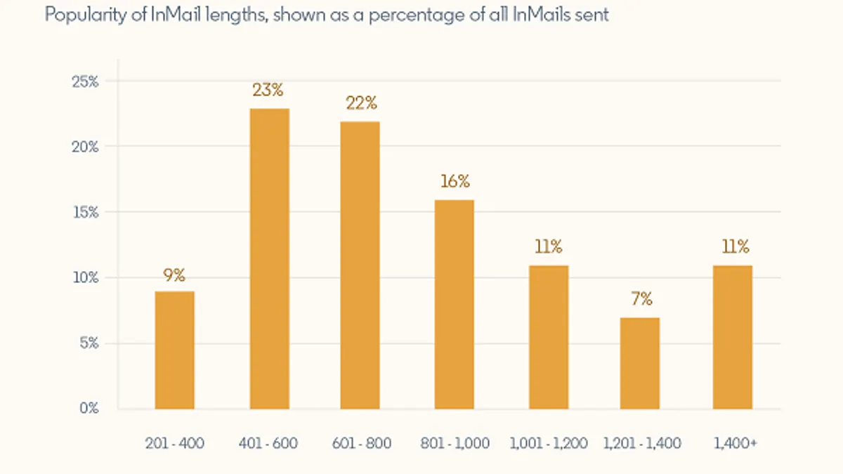 LinkedIn InMail study