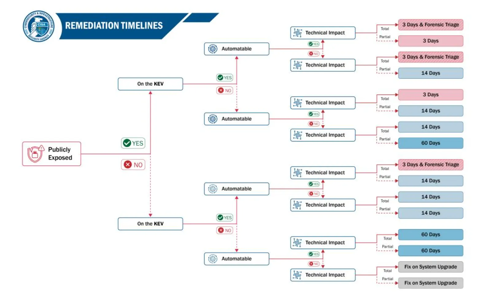 A flowchart shows how different factors affect the speed with which federal agencies must patch vulnerabilities