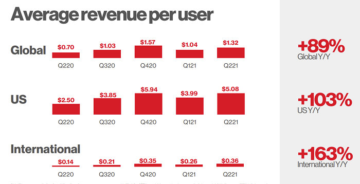 Pinterest Q2 2021