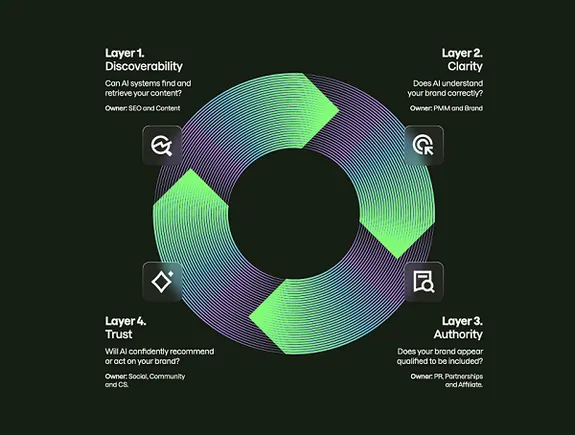Clear messaging helps brands with AI optimization