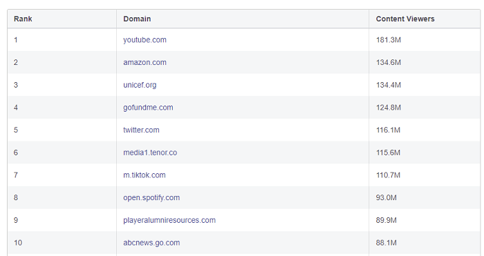 Facebook most viewed domains Q2