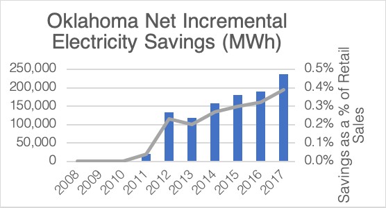 Oklahoma Net Incremental Electricity Savings