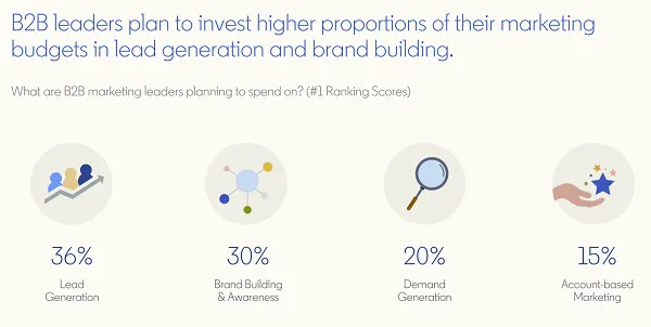 LinkedIn B2B Marketing Report 2022