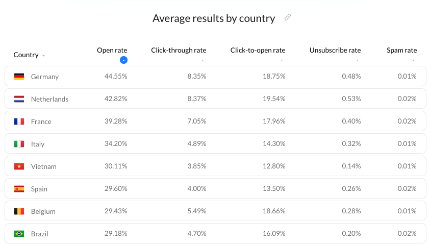 Email Marketing Benchmarks – top countries in terms of the observed average email open rates