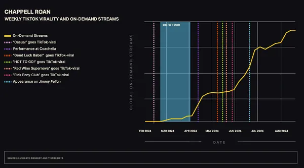 TikTok Music Impact Report