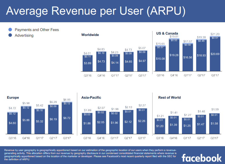 Facebook Q3 Earnings: Another Increase in Active Users, Revenue Beats Analyst Estimates | Social Media Today