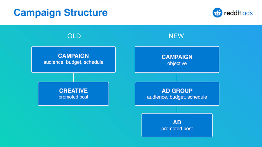 Reddit Announces Improved Ad Options as it Looks to Boost Revenue Potential | Social Media Today