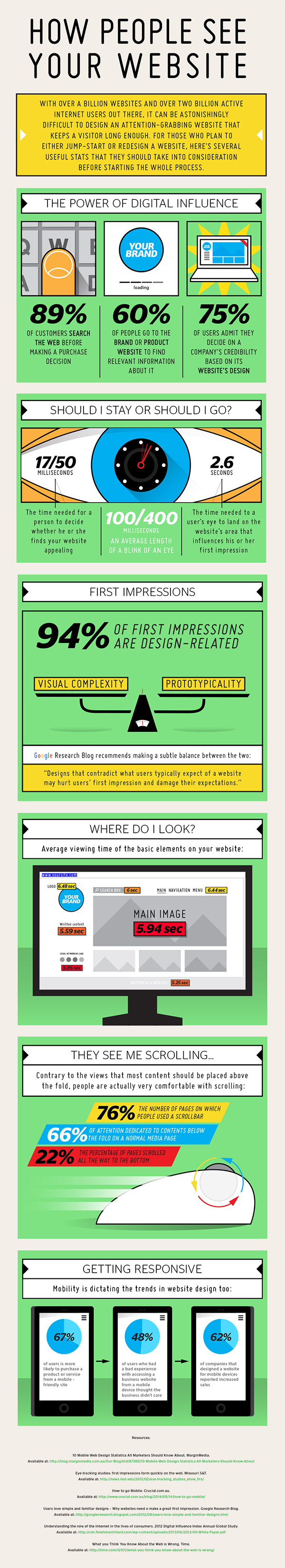 An infographic of 20 stats on website usage