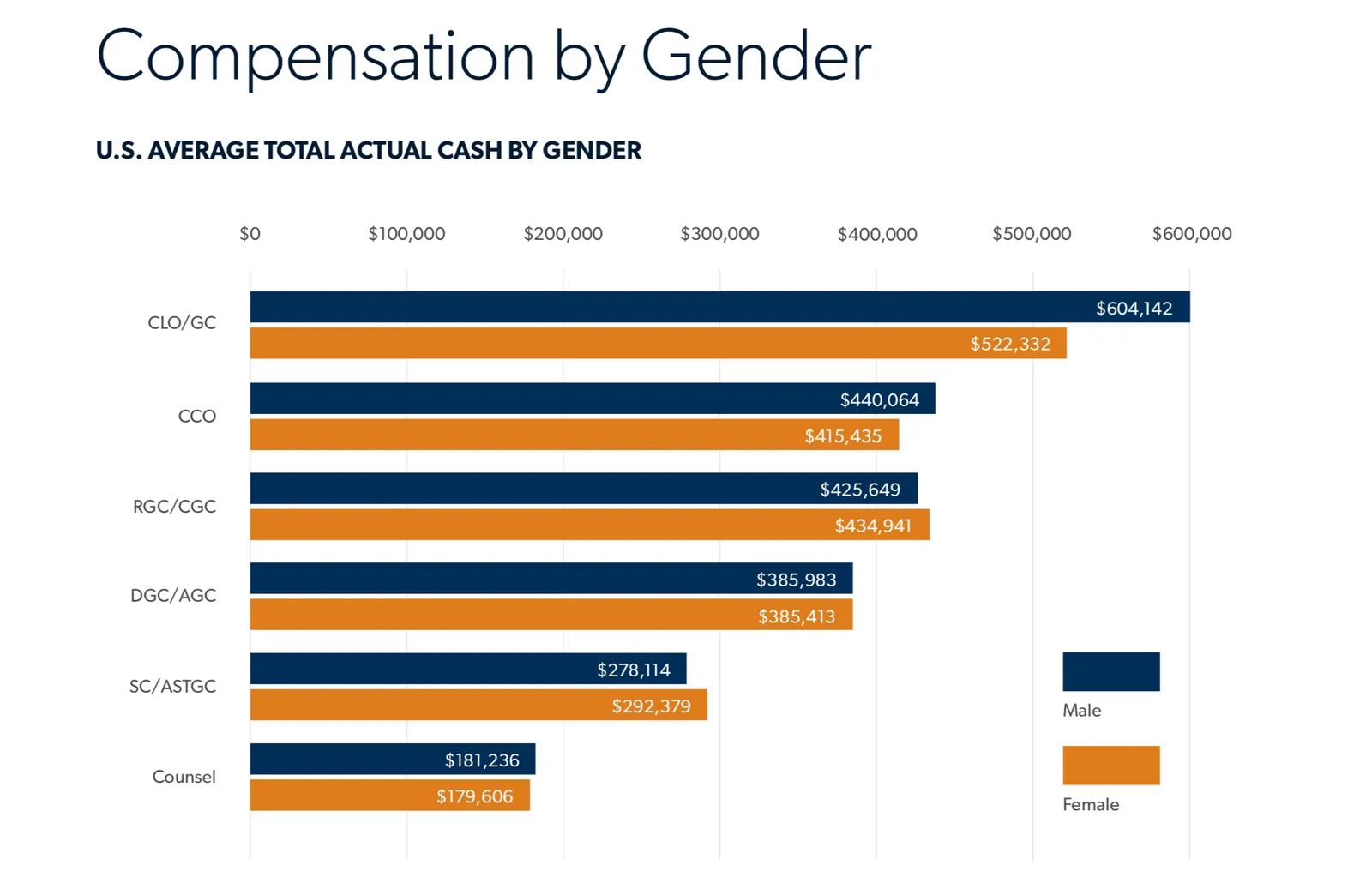 A chart highlighting the gender pay statistics for U.S. in-house counsel