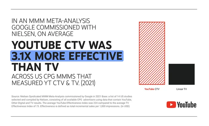 YouTube Adds New CTV Campaign Measurement Verification Through Expanded ...