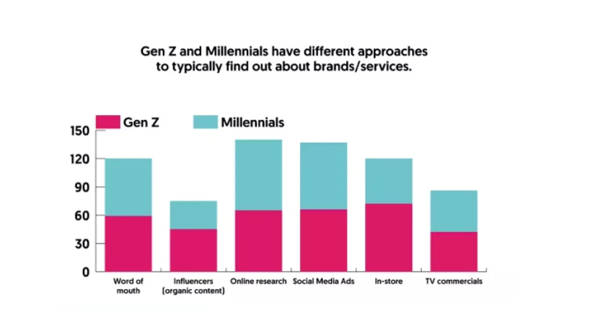 Millennial and Gen Z Shopping Habits