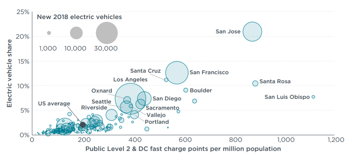 New 2018 Electric Vehicles by City