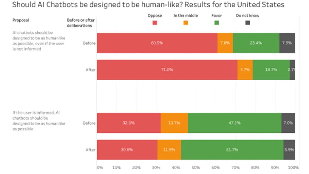Stanford AI engagement study