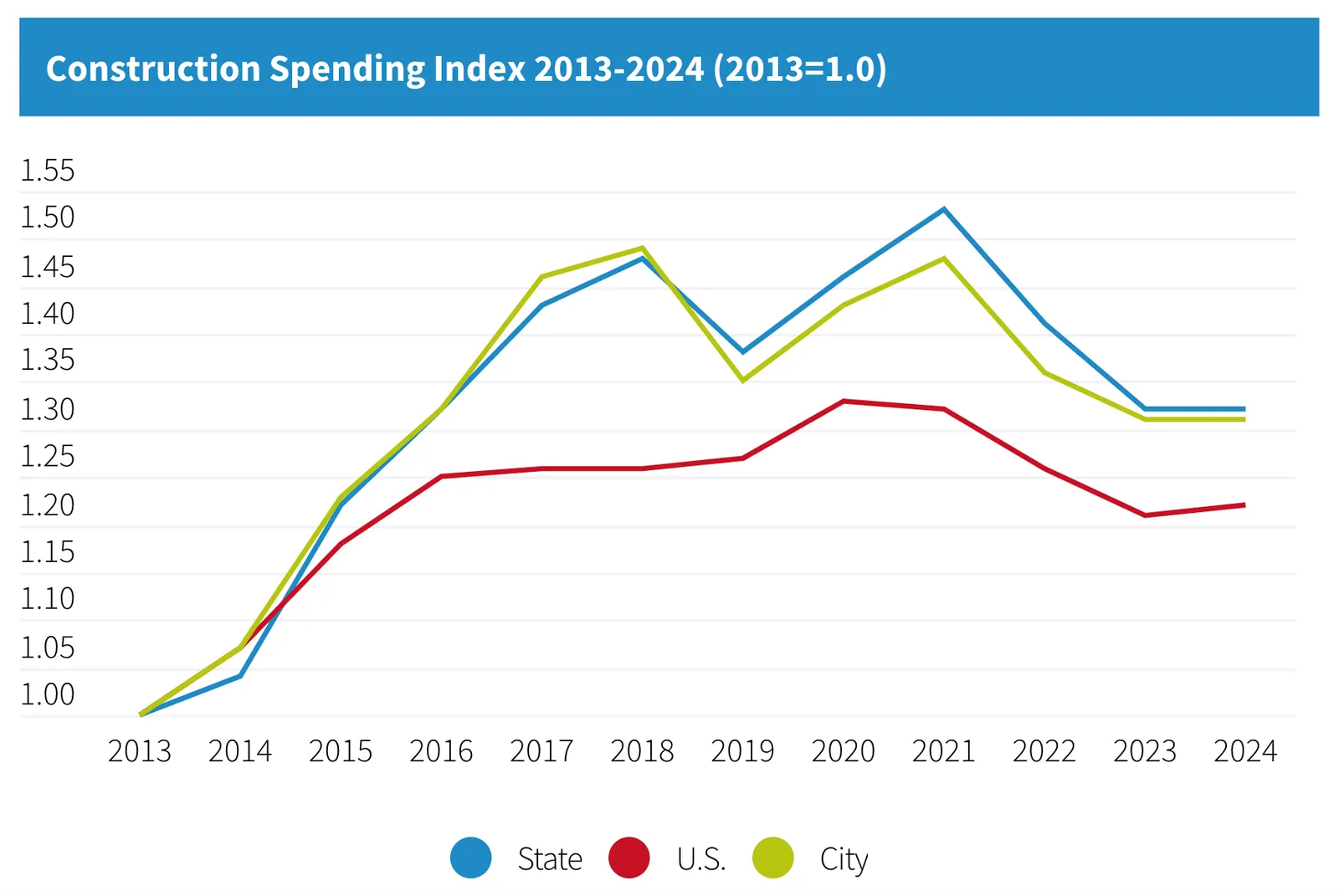 A graph that shows the difference in spending on construction for city, state and national levels of work.