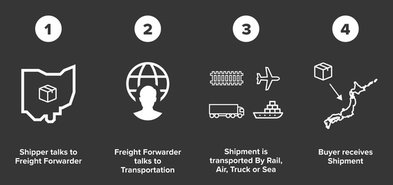 Freight forwarding step by step process