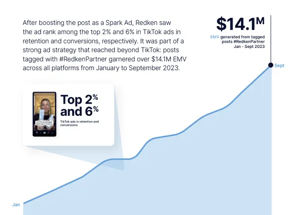 CreatorIQ TikTok Ads Report