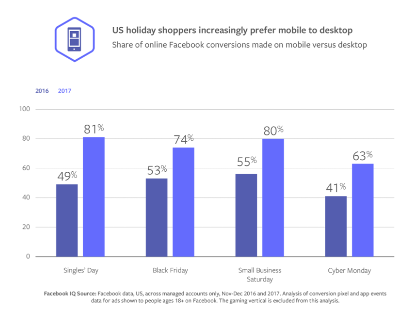 Facebook Releases New Data on Rising Mobile Usage on Major Shopping Days | Social Media Today
