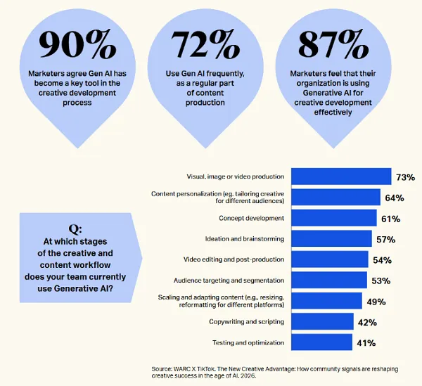 WARC AI survey
