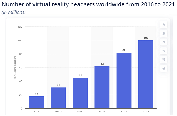 VR adoption (chart)