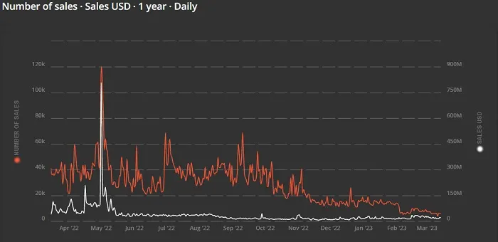 NFT sales chart